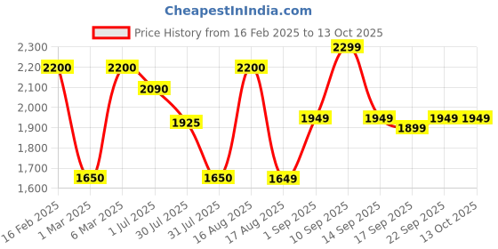 myntra.com LULU & SKY Floral Print Puff Sleeve A-Line Dress lulu & sky Price History Graph from 16 Feb 2025 to 11 Oct 2025
