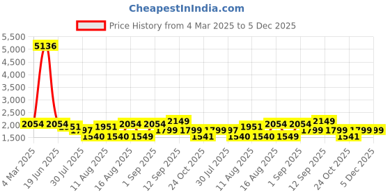 myntra.com LULU & SKY Floral Print Puff Sleeve A-Line Dress lulu & sky Price History Graph from 4 Mar 2025 to 5 Dec 2025