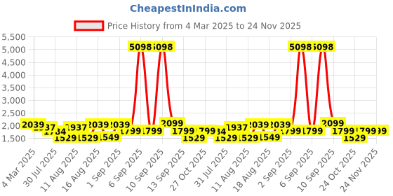 myntra.com LULU & SKY Floral Print Puff Sleeve A-Line Dress lulu & sky Price History Graph from 4 Mar 2025 to 24 Nov 2025