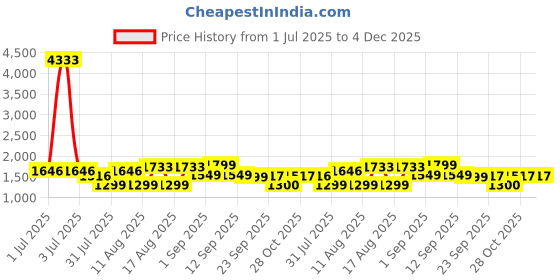 myntra.com LULU & SKY Floral Print Puff Sleeve A-Line Dress lulu & sky Price History Graph from 1 Jul 2025 to 4 Dec 2025