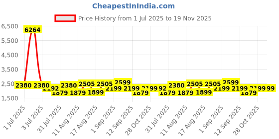 myntra.com LULU & SKY Floral Print Puff Sleeve A-Line Dress lulu & sky Price History Graph from 1 Jul 2025 to 18 Nov 2025