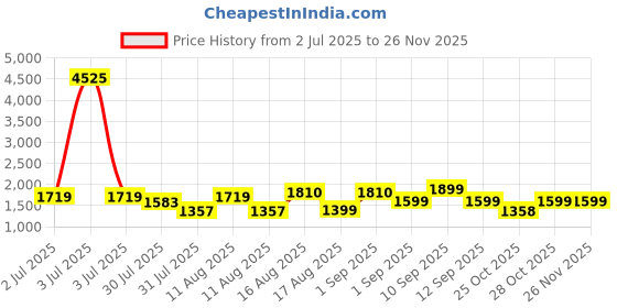 myntra.com LULU & SKY Floral Print Puff Sleeve A-Line Dress lulu & sky Price History Graph from 2 Jul 2025 to 25 Nov 2025