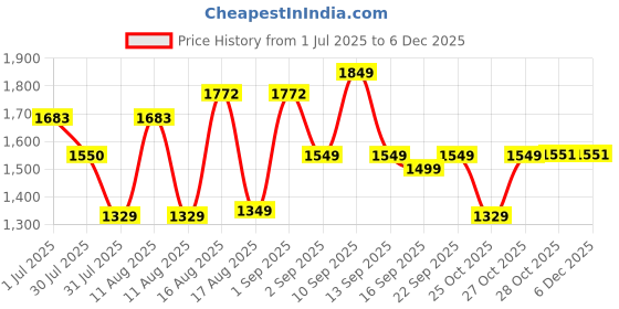 myntra.com LULU & SKY Floral Print Puff Sleeve A-Line Dress lulu & sky Price History Graph from 1 Jul 2025 to 5 Dec 2025