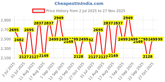 myntra.com LULU & SKY Floral Print Puff Sleeve A-Line Dress lulu & sky Price History Graph from 2 Jul 2025 to 27 Nov 2025