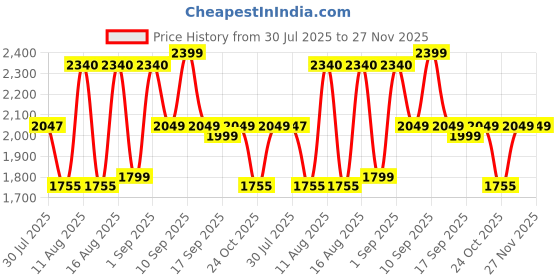 myntra.com LULU & SKY Floral Print Puff Sleeve A-Line Dress lulu & sky Price History Graph from 30 Jul 2025 to 27 Nov 2025