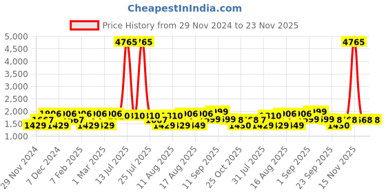myntra.com LULU & SKY Floral Print Puff Sleeve Blouson Top lulu & sky Price History Graph from 29 Nov 2024 to 23 Nov 2025