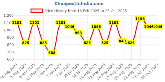 myntra.com LULU & SKY Floral Print Puff Sleeve Empire Dress lulu & sky Price History Graph from 16 Feb 2025 to 23 Oct 2025