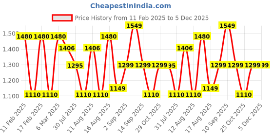 myntra.com LULU & SKY Floral Print Puff Sleeve Fit & Flare Dress lulu & sky Price History Graph from 11 Feb 2025 to 5 Dec 2025