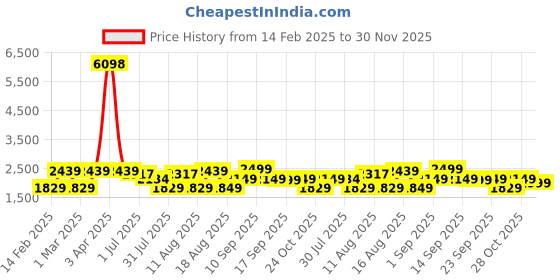 myntra.com LULU & SKY Floral Print Puff Sleeve Fit & Flare Dress lulu & sky Price History Graph from 14 Feb 2025 to 30 Nov 2025