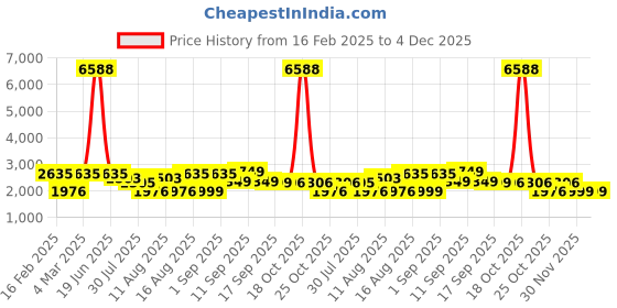 myntra.com LULU & SKY Floral Print Puff Sleeve Fit & Flare Dress lulu & sky Price History Graph from 16 Feb 2025 to 4 Dec 2025