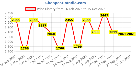 myntra.com LULU & SKY Floral Print Puff Sleeve Fit & Flare Dress lulu & sky Price History Graph from 16 Feb 2025 to 15 Oct 2025