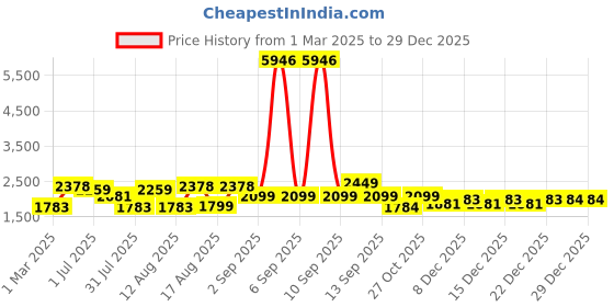 myntra.com LULU & SKY Floral Print Puff Sleeve Fit & Flare Dress lulu & sky Price History Graph from 1 Mar 2025 to 29 Dec 2025