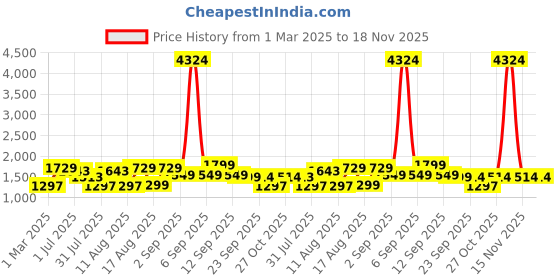 myntra.com LULU & SKY Floral Print Puff Sleeve Fit & Flare Dress lulu & sky Price History Graph from 1 Mar 2025 to 18 Nov 2025