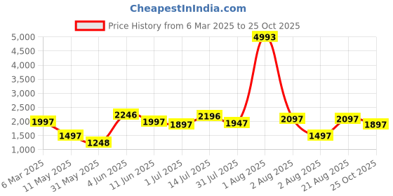 myntra.com LULU & SKY Floral Print Puff Sleeve Fit & Flare Dress lulu & sky Price History Graph from 6 Mar 2025 to 25 Oct 2025