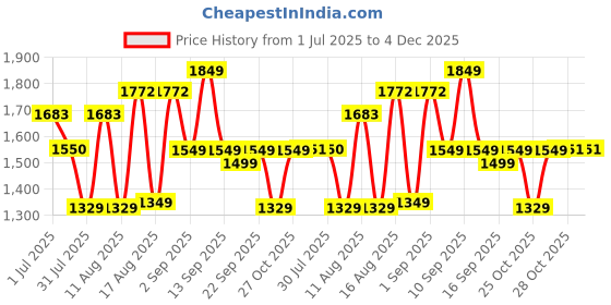 myntra.com LULU & SKY Floral Print Puff Sleeve Fit & Flare Dress lulu & sky Price History Graph from 1 Jul 2025 to 4 Dec 2025