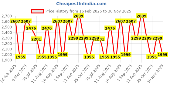 myntra.com LULU & SKY Floral Print Puff Sleeve Fit & Flare Midi Dress lulu & sky Price History Graph from 16 Feb 2025 to 30 Nov 2025