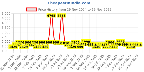myntra.com LULU & SKY Floral Print Puff Sleeve Top lulu & sky Price History Graph from 29 Nov 2024 to 19 Nov 2025