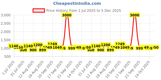 myntra.com LULU & SKY Floral Print Puff Sleeves Fit & Flare Dress lulu & sky Price History Graph from 1 Jul 2025 to 5 Dec 2025
