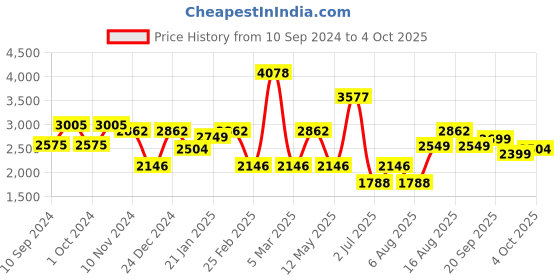 myntra.com LULU & SKY Floral Print Sheath Midi Dress lulu & sky Price History Graph from 10 Sep 2024 to 4 Oct 2025