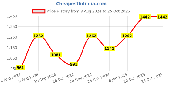 myntra.com LULU & SKY Floral Print Shoulder Straps Fit & Flare Midi Dress lulu & sky Price History Graph from 8 Aug 2024 to 24 Oct 2025