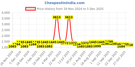 myntra.com LULU & SKY Floral Print Styled Back Crop Top lulu & sky Price History Graph from 29 Nov 2024 to 5 Dec 2025
