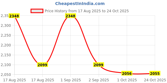 myntra.com LULU & SKY Floral Print Sweetheart Neck Balloon Mini Dress lulu & sky Price History Graph from 17 Aug 2025 to 24 Oct 2025