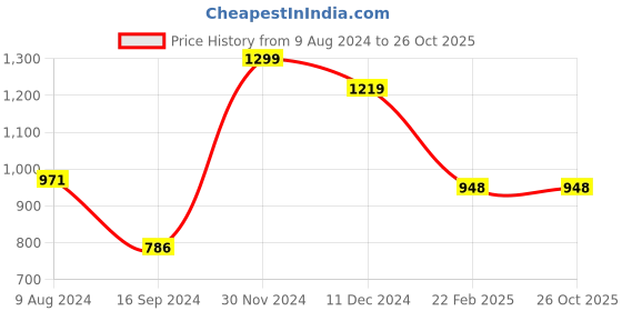 myntra.com LULU & SKY Floral Print Tank Crop Top lulu & sky Price History Graph from 9 Aug 2024 to 26 Oct 2025