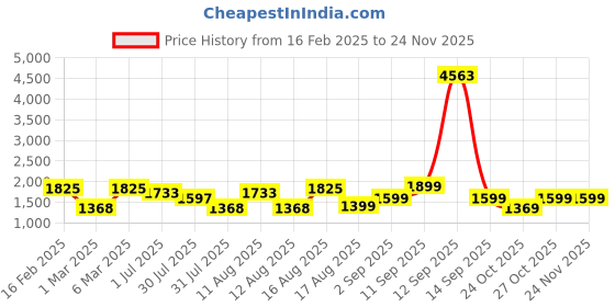 myntra.com LULU & SKY Floral Print Tie-Up Neck A-Line Dress lulu & sky Price History Graph from 16 Feb 2025 to 24 Nov 2025