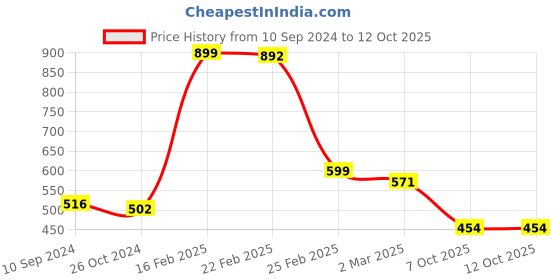 myntra.com LULU & SKY Floral Print Top lulu & sky Price History Graph from 10 Sep 2024 to 11 Oct 2025