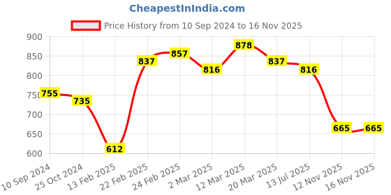 myntra.com LULU & SKY Floral Print Top lulu & sky Price History Graph from 10 Sep 2024 to 16 Nov 2025