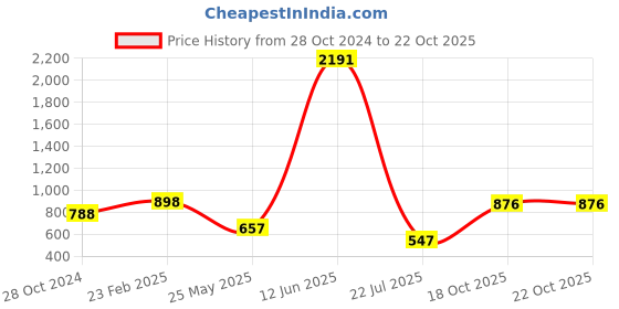 myntra.com LULU & SKY Floral Print Top lulu & sky Price History Graph from 28 Oct 2024 to 22 Oct 2025