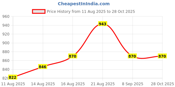 myntra.com LULU & SKY Floral Print Top lulu & sky Price History Graph from 11 Aug 2025 to 27 Oct 2025