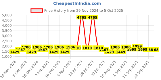 myntra.com LULU & SKY Floral Print Top lulu & sky Price History Graph from 29 Nov 2024 to 4 Oct 2025