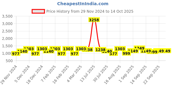 myntra.com LULU & SKY Floral Print Top lulu & sky Price History Graph from 29 Nov 2024 to 14 Oct 2025