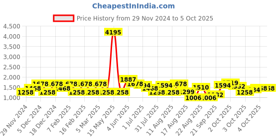 myntra.com LULU & SKY Floral Print Top lulu & sky Price History Graph from 29 Nov 2024 to 3 Oct 2025