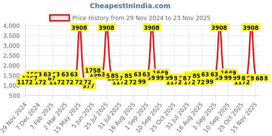 myntra.com LULU & SKY Floral Print Top lulu & sky Price History Graph from 29 Nov 2024 to 23 Nov 2025