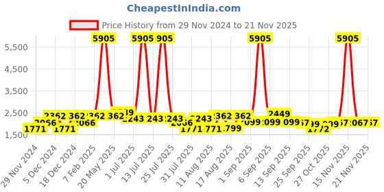 myntra.com LULU & SKY Floral Print Top lulu & sky Price History Graph from 29 Nov 2024 to 19 Nov 2025