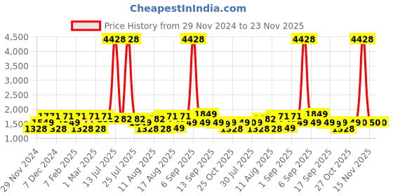 myntra.com LULU & SKY Floral Print Top lulu & sky Price History Graph from 29 Nov 2024 to 23 Nov 2025