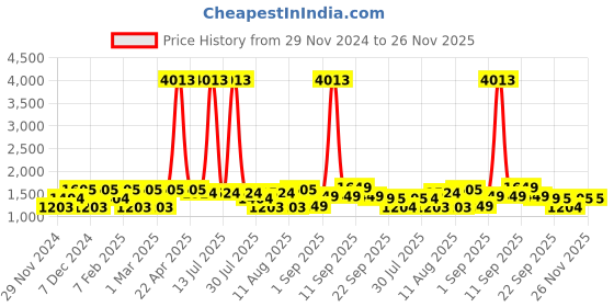 myntra.com LULU & SKY Floral Print Top lulu & sky Price History Graph from 29 Nov 2024 to 25 Nov 2025