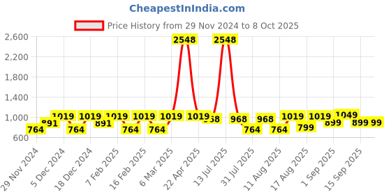 myntra.com LULU & SKY Floral Print Top lulu & sky Price History Graph from 29 Nov 2024 to 8 Oct 2025