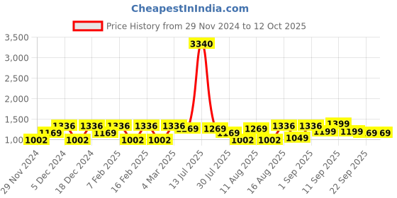 myntra.com LULU & SKY Floral Print Top lulu & sky Price History Graph from 29 Nov 2024 to 12 Oct 2025