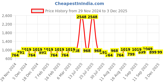 myntra.com LULU & SKY Floral Print Top lulu & sky Price History Graph from 29 Nov 2024 to 1 Dec 2025