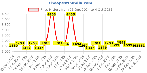 myntra.com LULU & SKY Floral Print Top lulu & sky Price History Graph from 25 Dec 2024 to 4 Oct 2025
