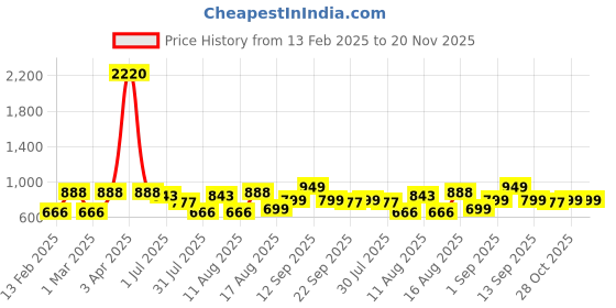 myntra.com LULU & SKY Floral Print Top lulu & sky Price History Graph from 13 Feb 2025 to 20 Nov 2025