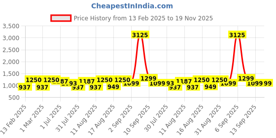 myntra.com LULU & SKY Floral Print Top lulu & sky Price History Graph from 13 Feb 2025 to 19 Nov 2025