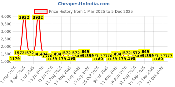 myntra.com LULU & SKY Floral Print Top lulu & sky Price History Graph from 1 Mar 2025 to 5 Dec 2025