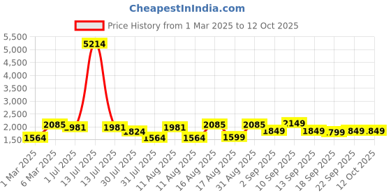 myntra.com LULU & SKY Floral Print Top lulu & sky Price History Graph from 1 Mar 2025 to 12 Oct 2025
