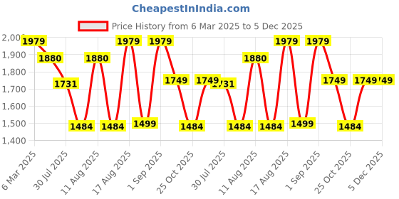 myntra.com LULU & SKY Floral Print Top lulu & sky Price History Graph from 6 Mar 2025 to 5 Dec 2025