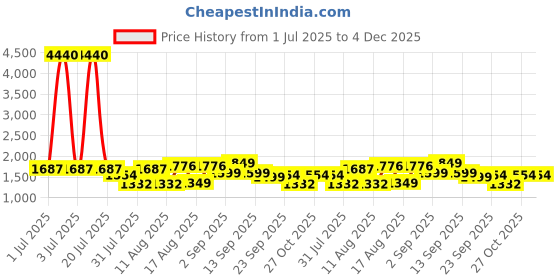 myntra.com LULU & SKY Floral Print Top lulu & sky Price History Graph from 1 Jul 2025 to 4 Dec 2025