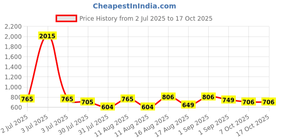 myntra.com LULU & SKY Floral Print Top lulu & sky Price History Graph from 2 Jul 2025 to 16 Oct 2025